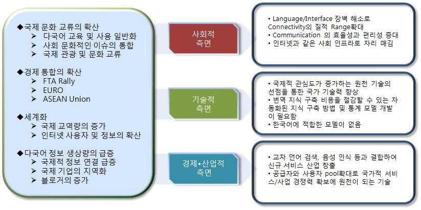 자동화된 번역 지식 구축과 통계적 번역 시스템 기술 개발의 필요성