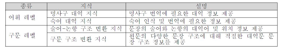 구축하고자 하는 번역 지식 종류