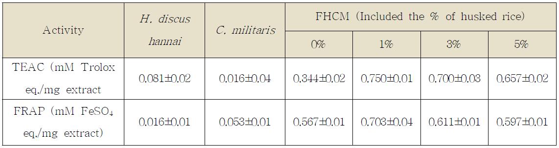 ABTS radical scavenging activity and FRAP activity of FHCM water extracts.