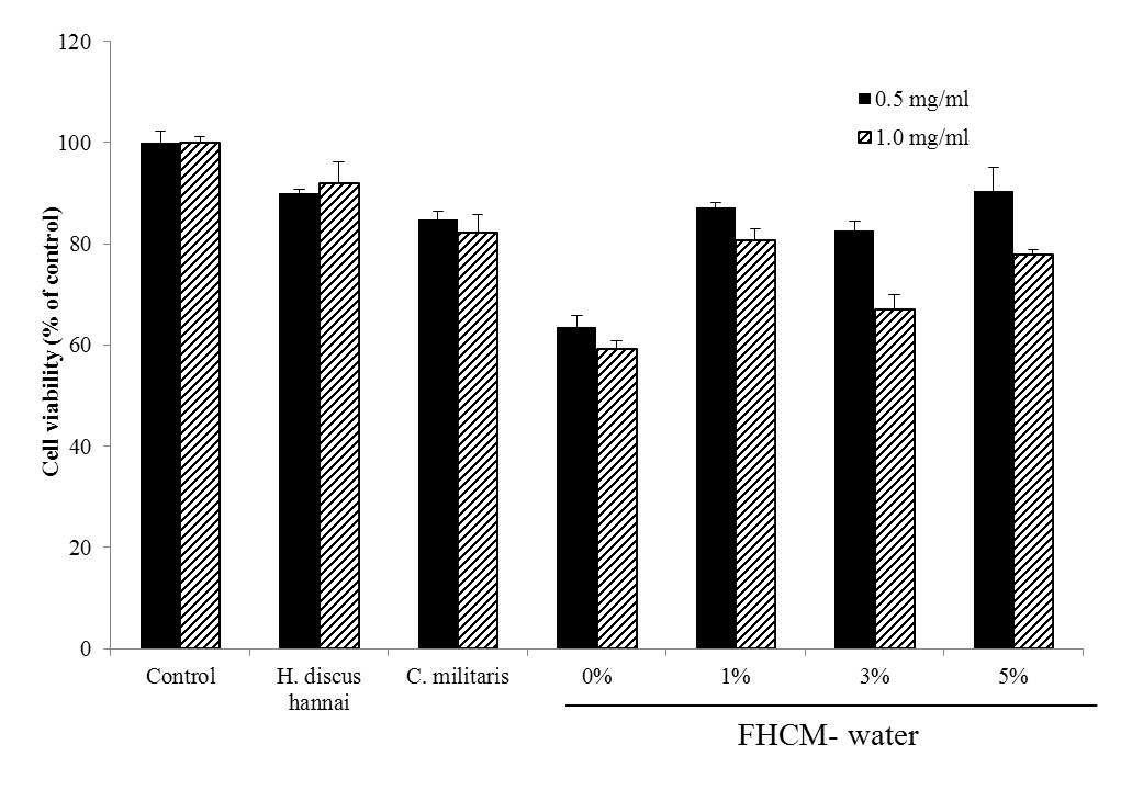 Effect of FHCM-water extracts on cytotoxicity in Chang cells.