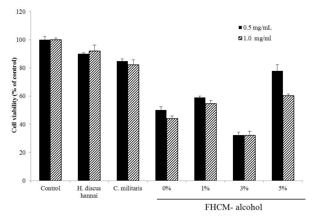 Effect of FHCM-alcohol extracts on cytotoxicity in Chang cells.