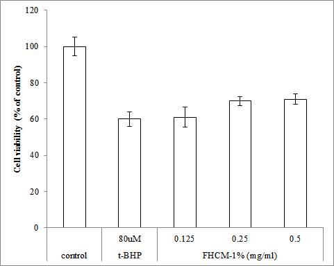 Cell viability of crude extracts of FHCM-1% in Chang cells.