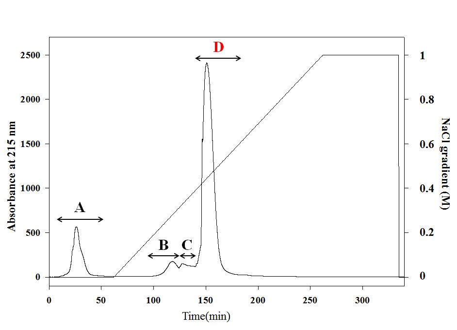 Ion-exchange chromatogram of FHCM-1% extracts by DEAE-Sephacel anion-exchange chromatography. Flow rate : 1.0 mg/ml, NaCl : 0 - 1 M.