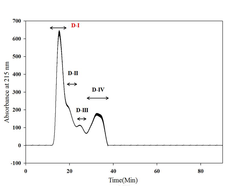 Fast Protein Liquid Chromatogram (FPLC) fractions by gel permeation chromatography.