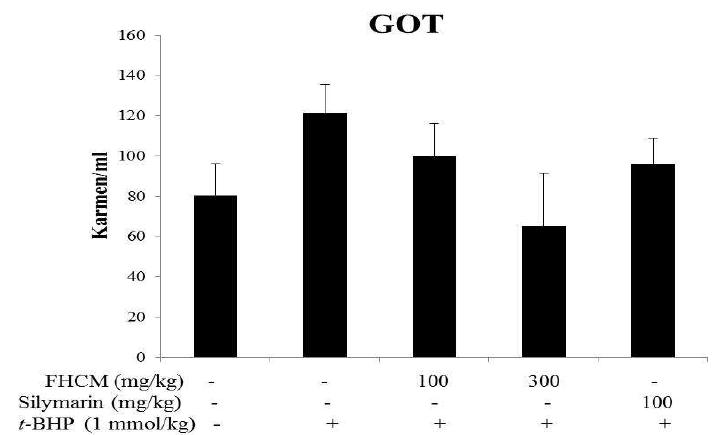 Effect of FHCM extracts on the biochemical parameters (GOT) of t-BHP-damaged livers of mouse.