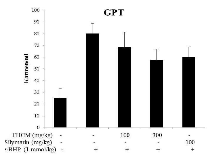 Effect of FHCM extracts on the biochemical parameters (GOT) of t-BHP-damaged livers of mice.