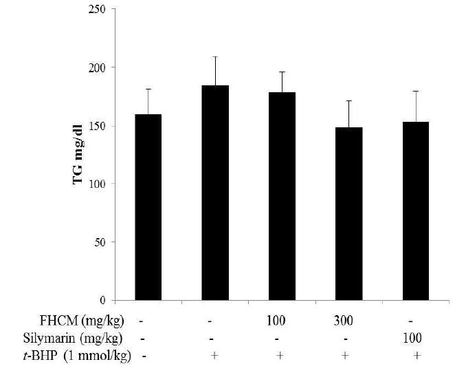 Effect of FH CM extracts on the biochemical parameters (TG) of t-BHP-damaged livers of mice.