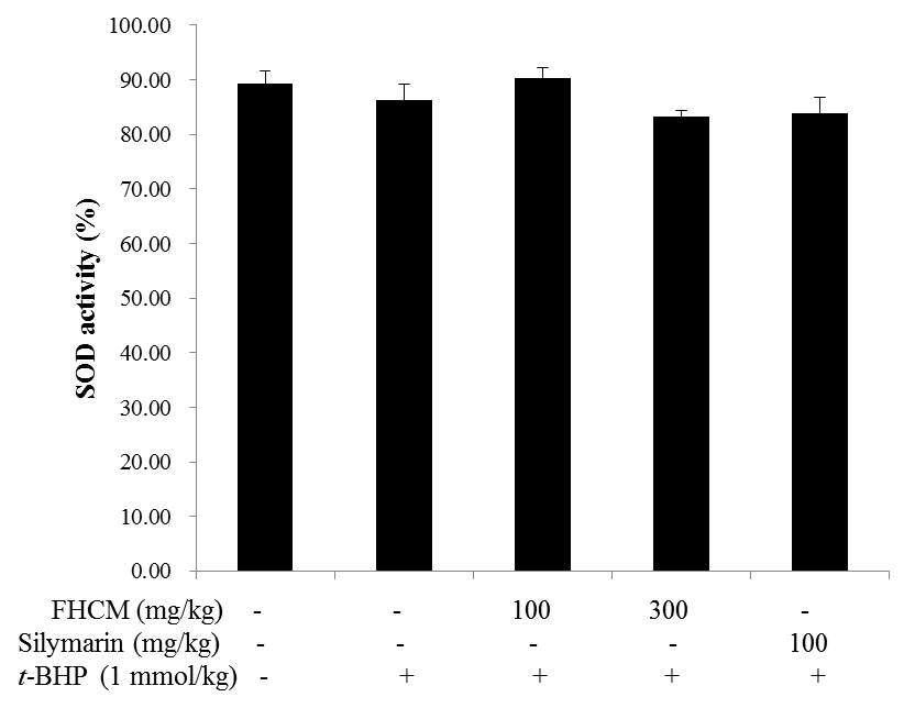 Effects of FHCM extract on SOD activities in t-BHP-treated mice.
