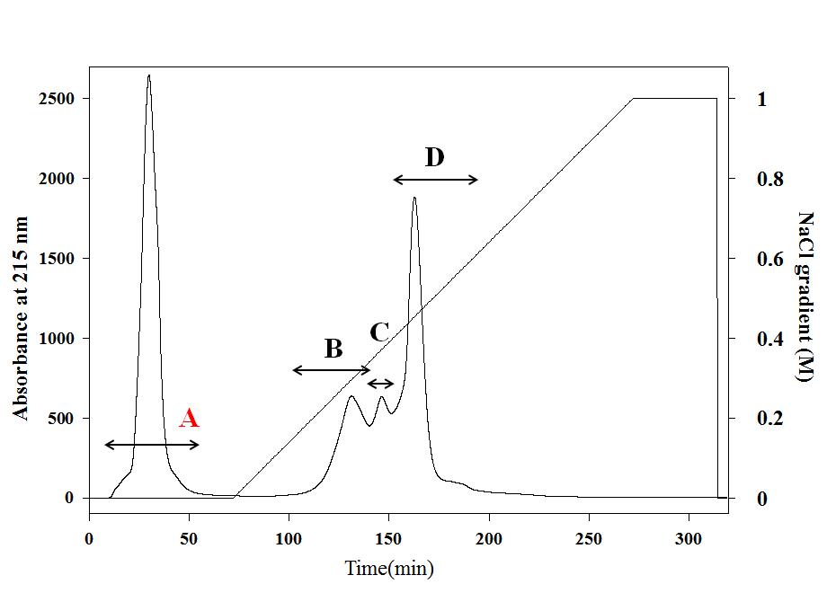 Ion-exchange chromatogram of FHCM-5% extracts by DEAE-Sephacel anion-exchange chromatography.