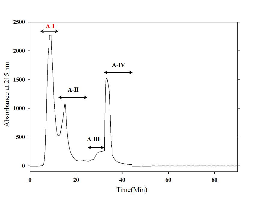 Fast Protein Liquid Chromatography (FPLC) peak by gel permeation chromatography.