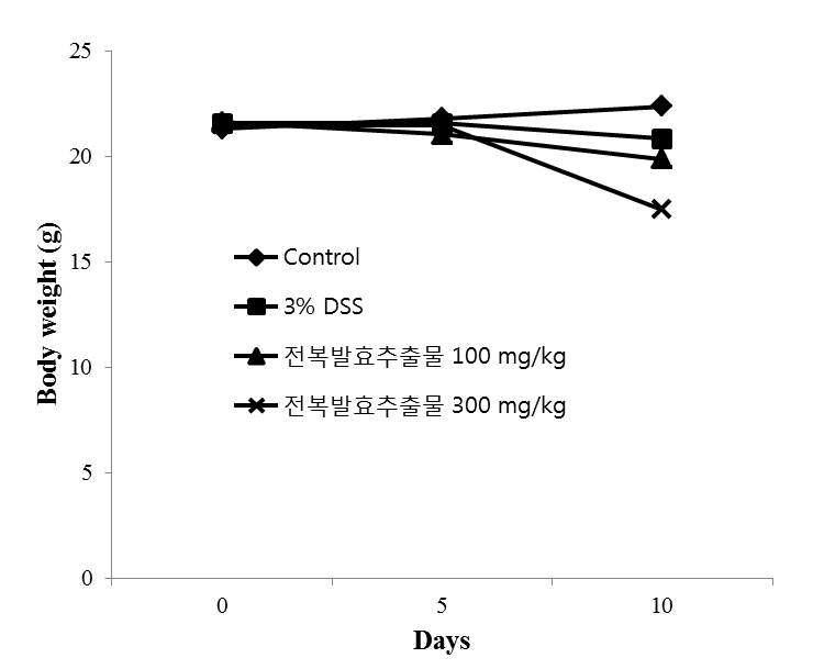 Body weight of DSS-induced colitis mice