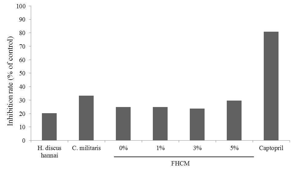 Anti-hypertension activity of water extracts of FHCM