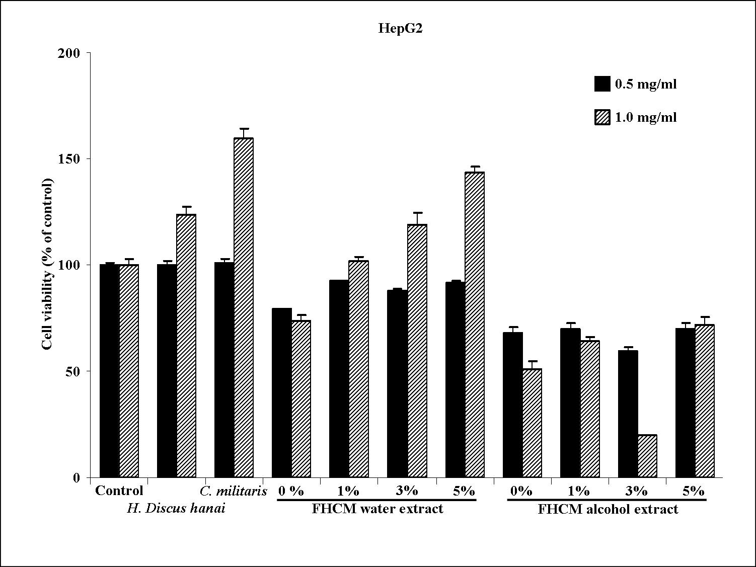 Cytotoxic effect of water and alcohol extracts of FHCM in HepG2 cells
