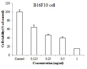 Cell viability of FHCM-1% extracts in various cancer cells