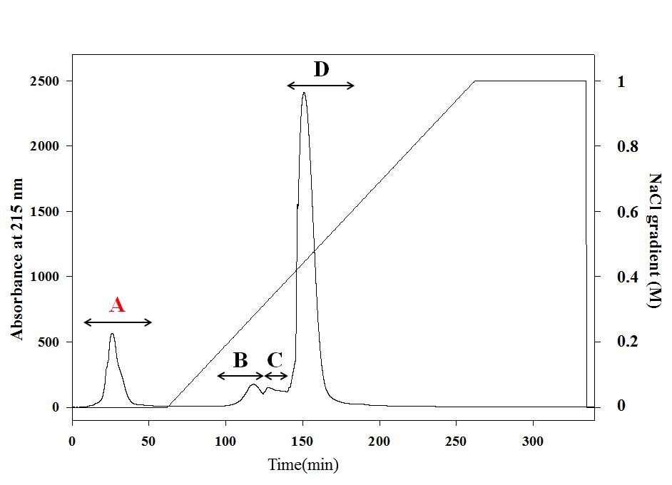 Ion-exchange chromatogram of FHCM-1% extracts by DEAE-Sephacel anion-exchange chromatography.