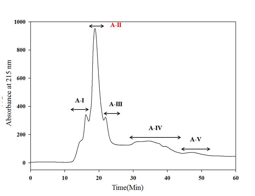 Fast Protein Liquid Chromatography (FPLC) peak by gel permeation chromatography.