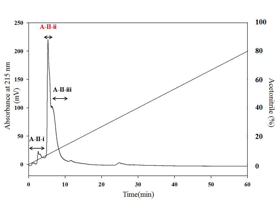 Reversed-phase high performance liquid chromatography (HPLC 1st).