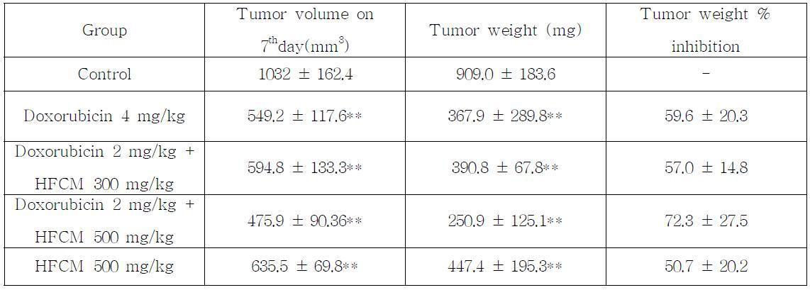 Tumor volume, weight and % inhibition of B16F10 solid tumor in mice treated with HFCM extract.