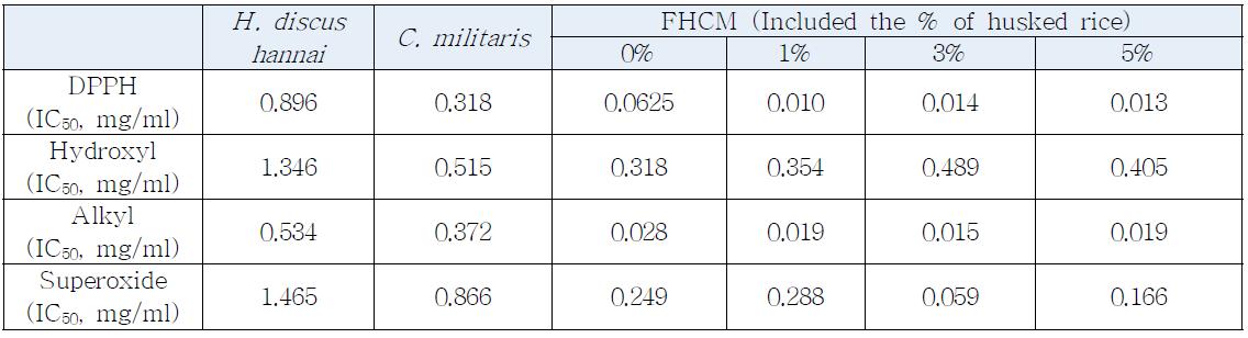 Various radical scavenging activity of FHCM water extracts using ESR