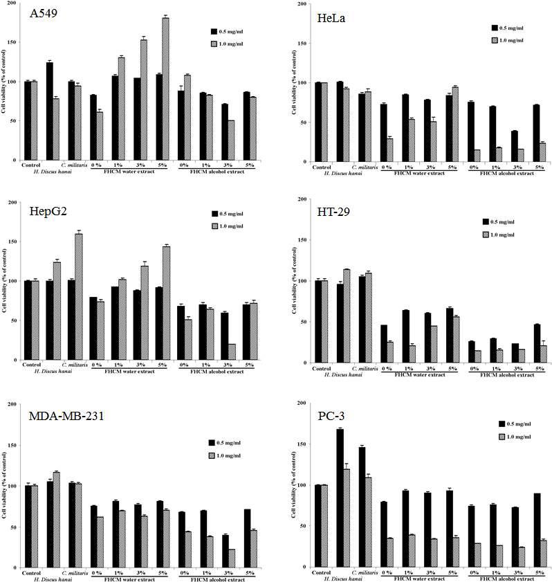 Cytotoxic effect of water and alcohol extracts of FHCM in various cancer cells