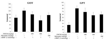 Effect of FHCM extracts on the biochemical parameters (GOT and GPT) of t-BHP-damaged livers of mice.