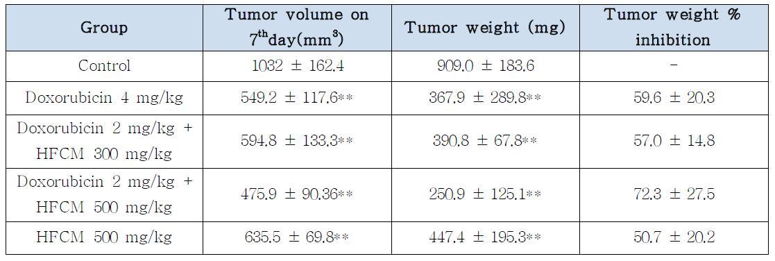 Tumor volume, weight and % inhibition of B16F10 solid tumor in mice treated with HFCM extract.