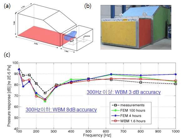 (a) 파동기반법 해석 모델 (b) 실험 모델 (c) WBM과 FEM 실험결과 비교