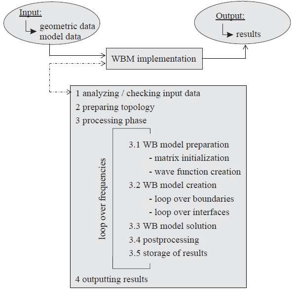 WBM implementation 흐름도.