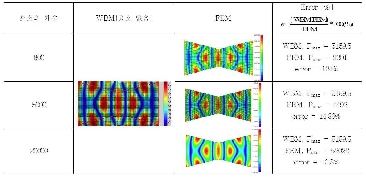 WBM vs FEM (가진 주파수: 1000Hz, FEM에 사용한 요소의 개수: 800, 5000, 20000개)