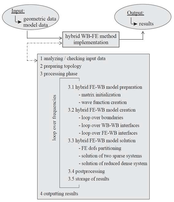 Hybrid FE-WBM의 implementation 흐름도