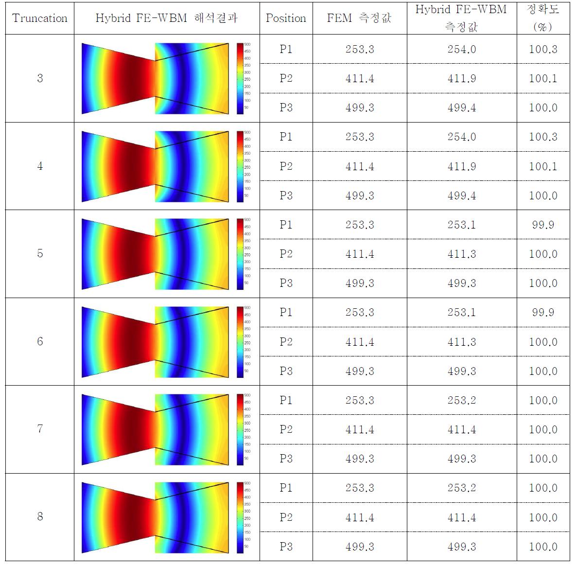 Hybrid FE-WBM / FEM 해석결과 비교 분석(가진주파수 : 250Hz)