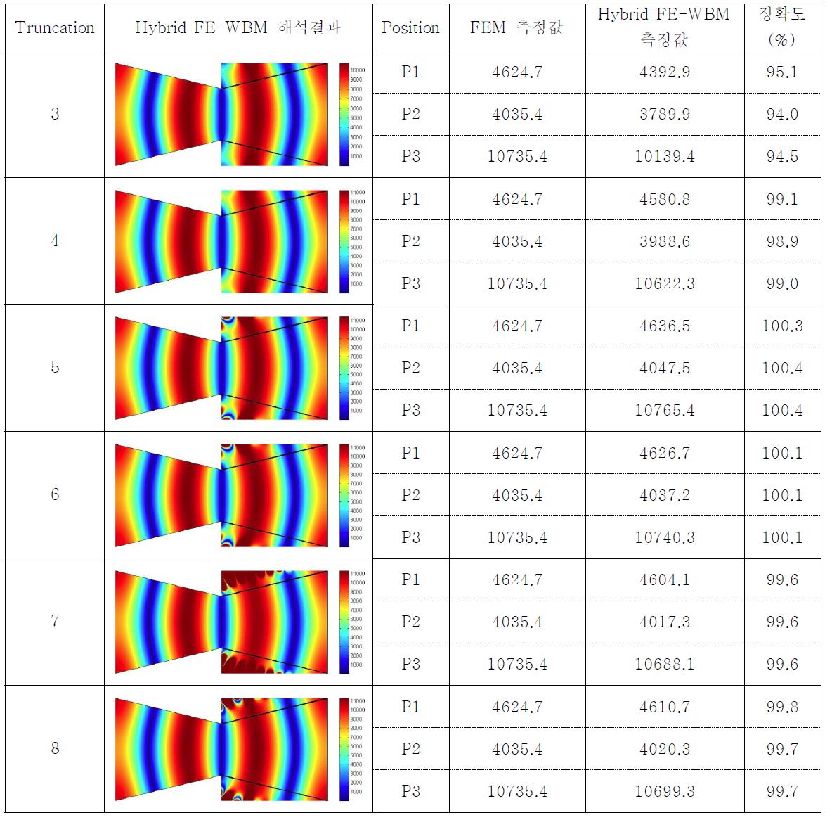 Hybrid FE-WBM / FEM 해석결과 비교 분석(가진주파수 : 500Hz)