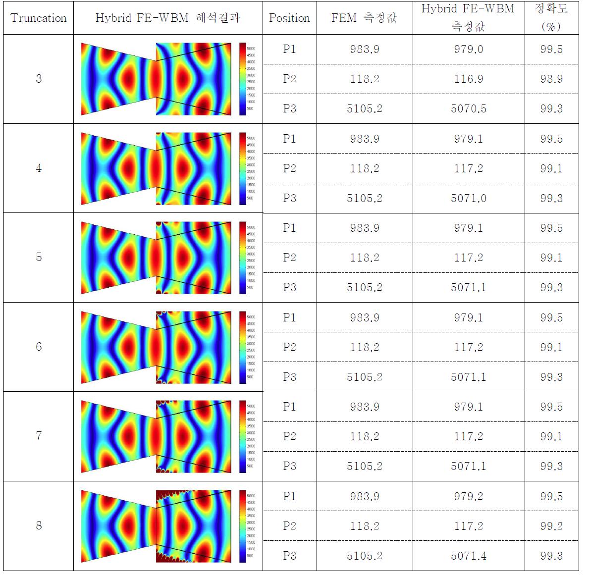 Hybrid FE-WBM / FEM 해석결과 비교 분석(가진주파수 : 1000Hz)