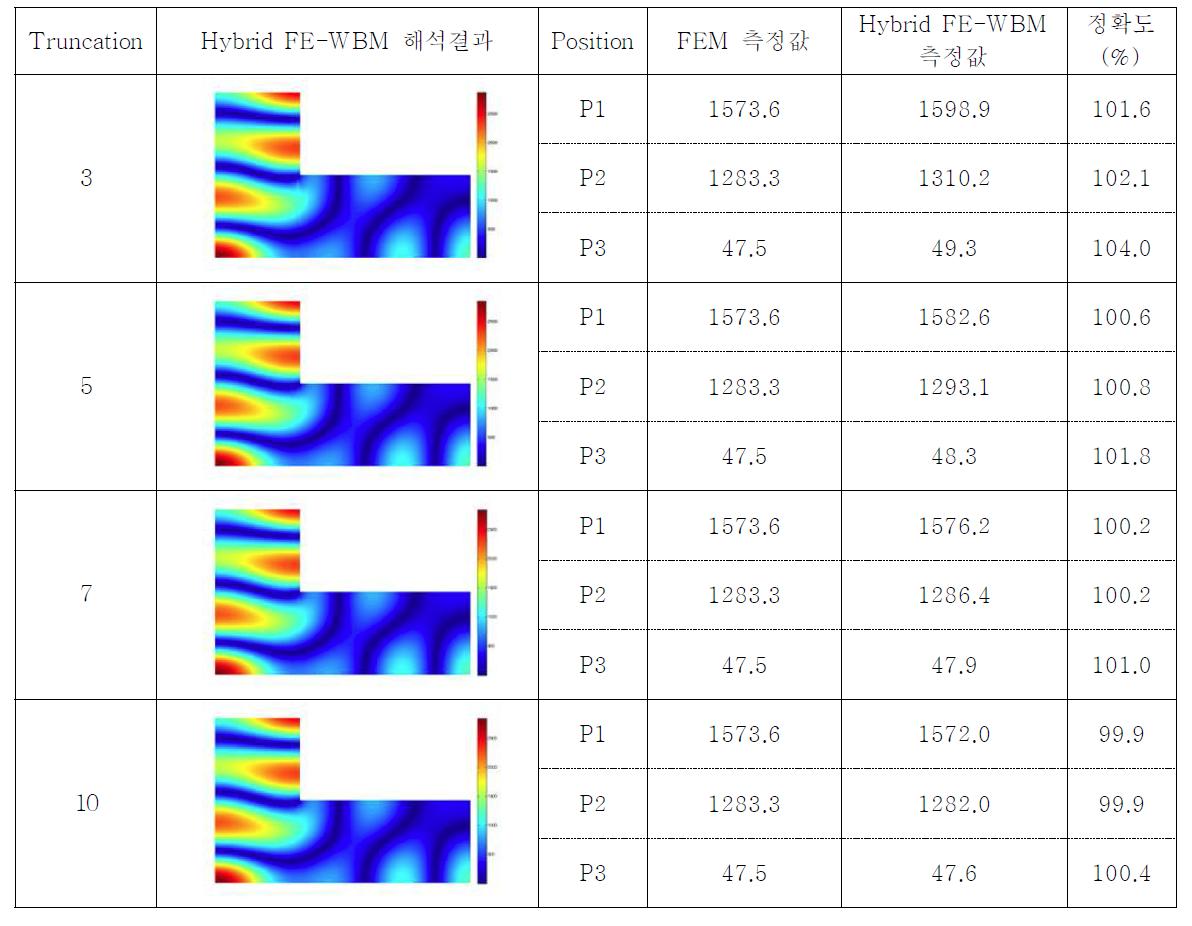 Hybrid FE-WBM / FEM 해석결과 비교 분석(가진주파수 : 500Hz)