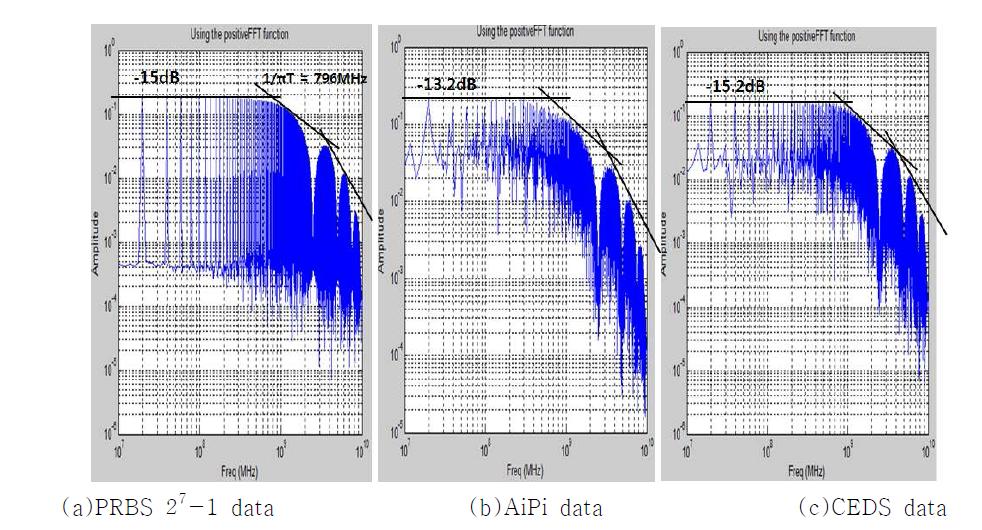 각 신호별 MATLAB 주파수 스펙트럼 시뮬레이션 결과