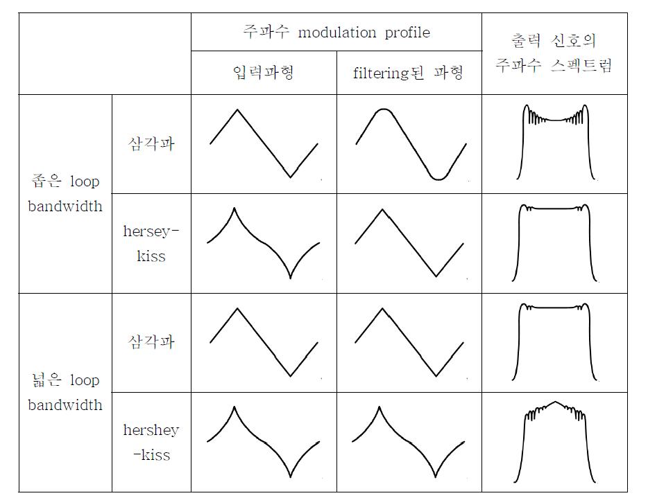 주파수 modulation과 loop bandwidth에 따른 출력신호의 주파수 스펙트럼