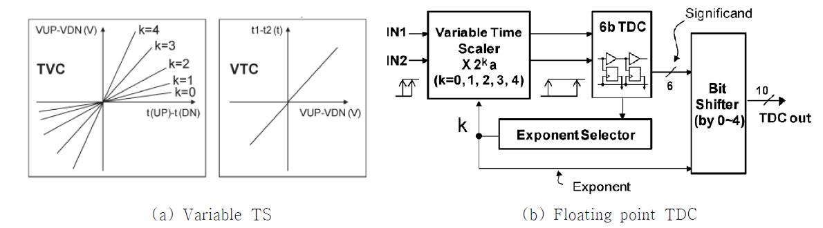 Floating point TDC