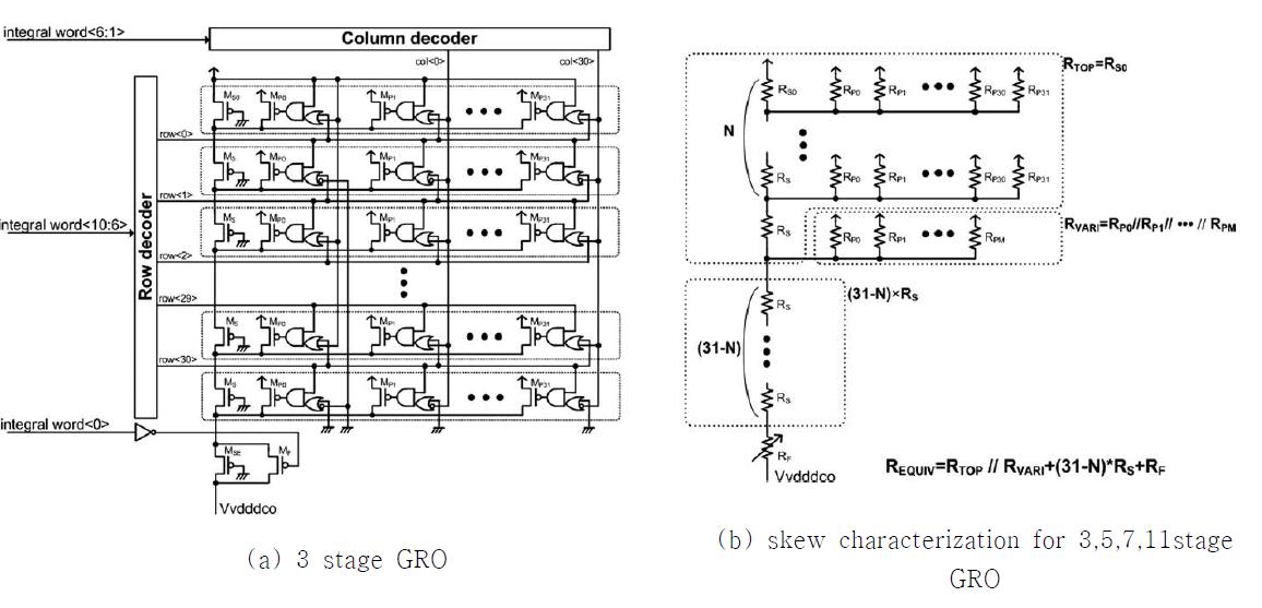 GRO circuit and performance