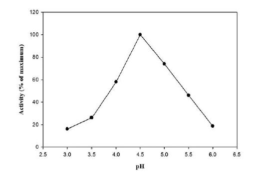 Cell wall hydrolyzing activity of enzyme extracts from WBFB. Samples were incubated in the presence of 1% CMC as substrate in citrate buffer at different pHs (3.0-6.0) and at 50°C for 30 min. The activity of cell wall hydrolyzing enzymes at pH 4.5 was taken as 100%