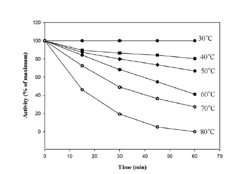 Thermal stability of cell wall hydrolyzing enzyme. Samples were preincubated at 30°C–80°C for 1 h and the catalytic activity was measured under standard assay conditions. The activity of cell wall hydrolyzing enzymes at 30°C after different intervals was taken as 100%.