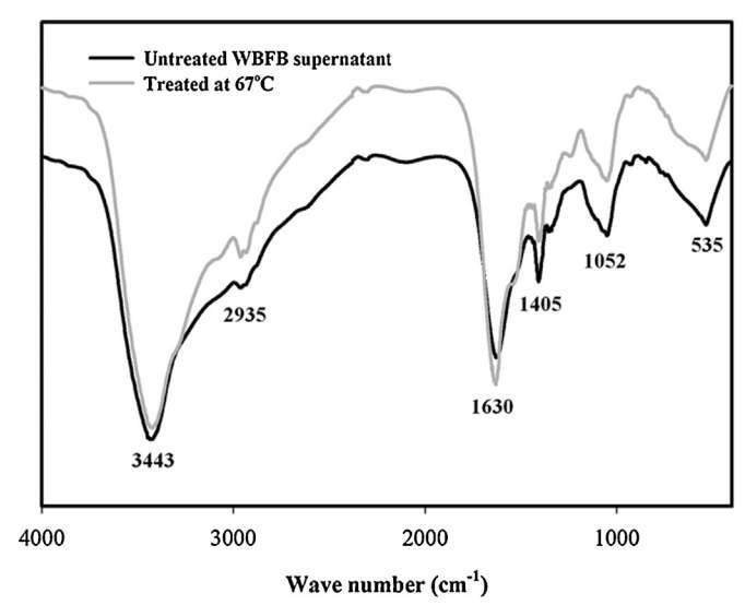 FTIR spectra of the freeze– dried WBFB supernatant and sediments formed after heat treatment of the WBFB supernatant at 67◦C in 50 mL vials with a 50 mL working volume during the course of bio-ethanol production. The vials were placed in a beaker containing water and positioned in an 850 mL double jacketed bioreactor connected to a water circulating bath.