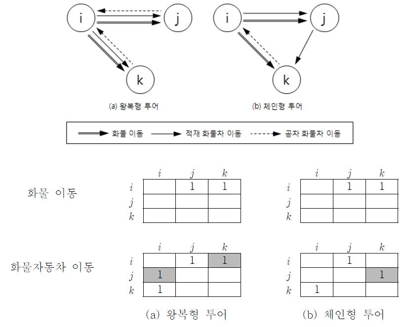 화물과 화물자동차 이동