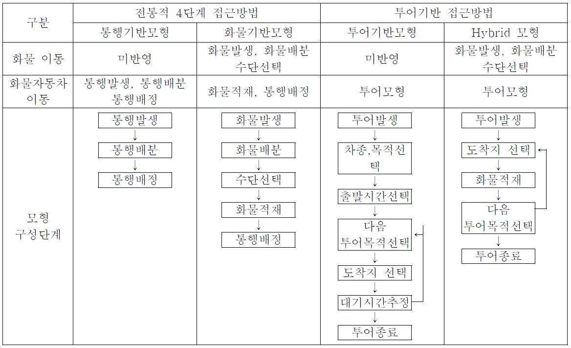 전통적 4단계 접근방법과 투어기반 접근방법의 모형 비교