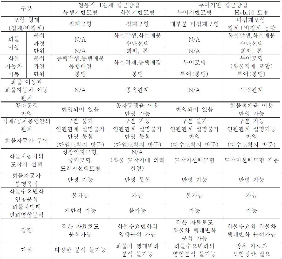 전통적 4단계 접근방법과 투어기반 접근방법의 특징 비교