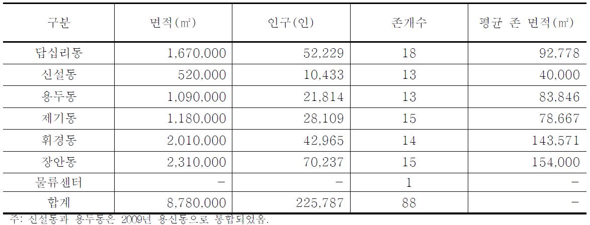 동별 기본 정보