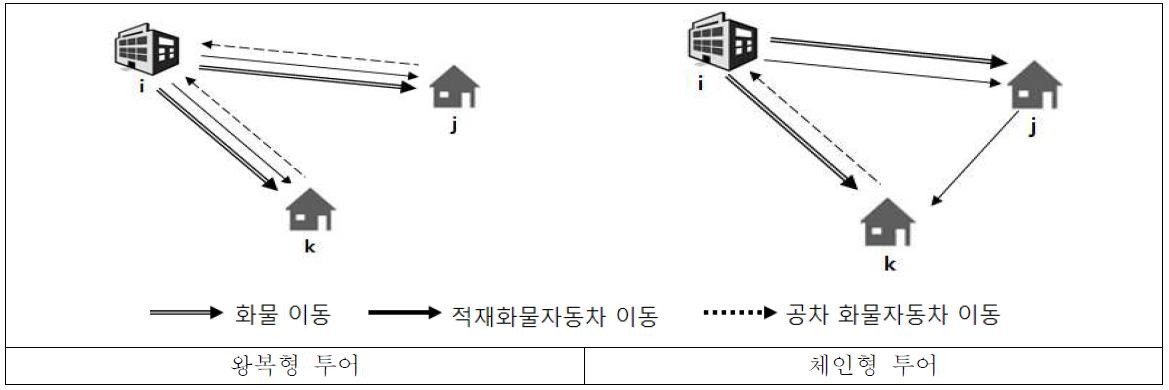 왕복형 투어과 체인형 투어