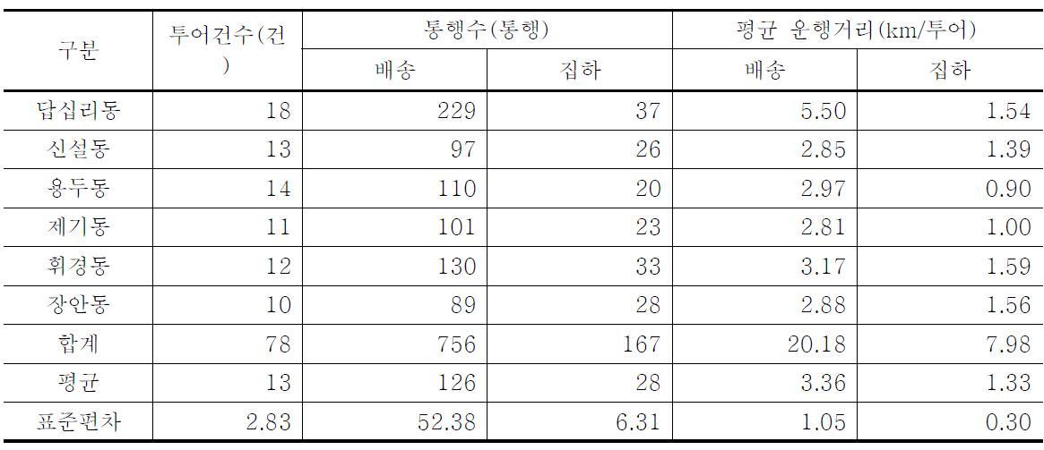 분석대상 자료의 동별 투어건수, 통행수 및 평균 운행거리