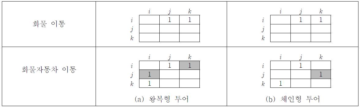 왕복형 투어와 체인형 투어의 화물 및 화물자동차 이동