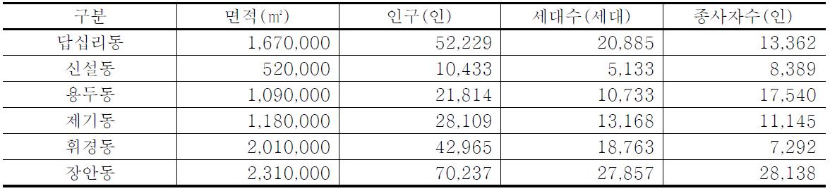 동별 사회경제지표