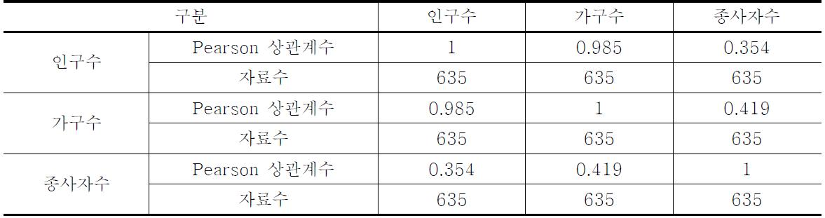 사회경제지표의 상관계수